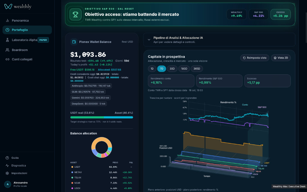 Schermata Portafoglio Wealthly: grafico 3D del capitale in prospettiva, confronto TWR con S&P 500 (+5.26 pp di eccesso) e bilancio reale del conto Pionex.